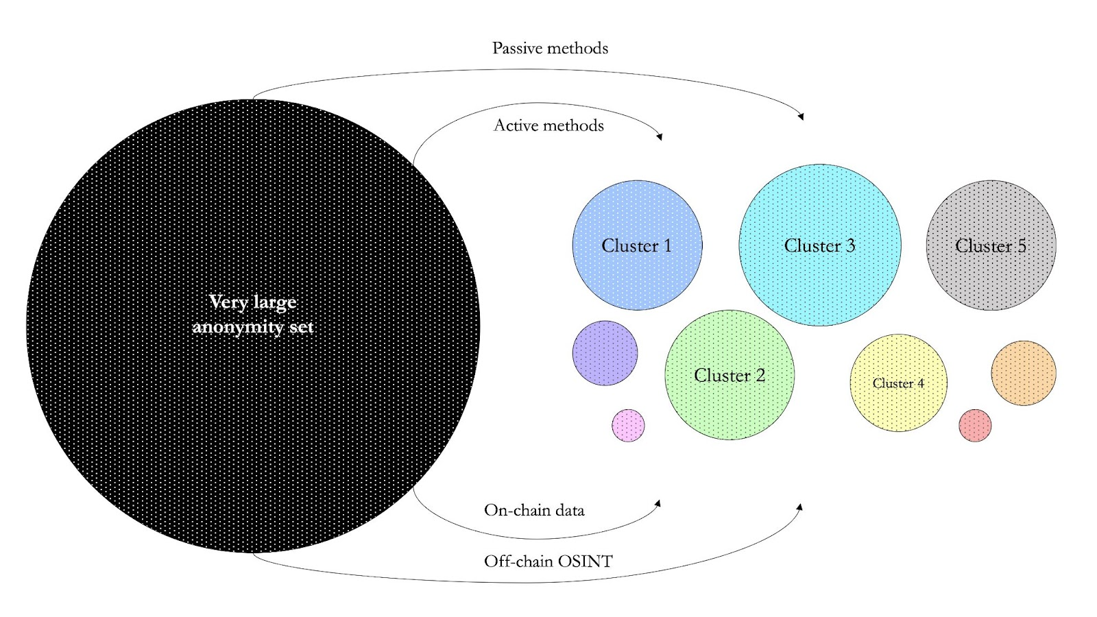Figure 4: A visual representation of clustering results, every color represents a different kind of entity or activity