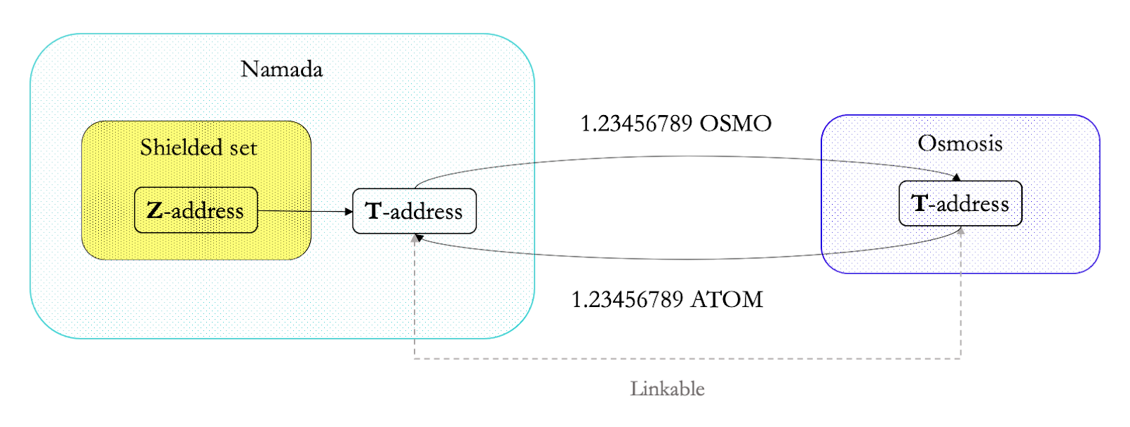 Figure 8: cross-chain transaction between Namada and Osmosis via IBC