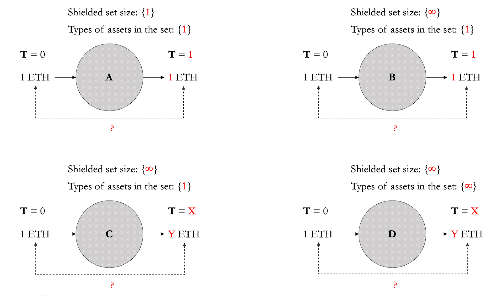 Figure 13: shielded sets with different sizes, asset diversity, and transactions with randomized times and values