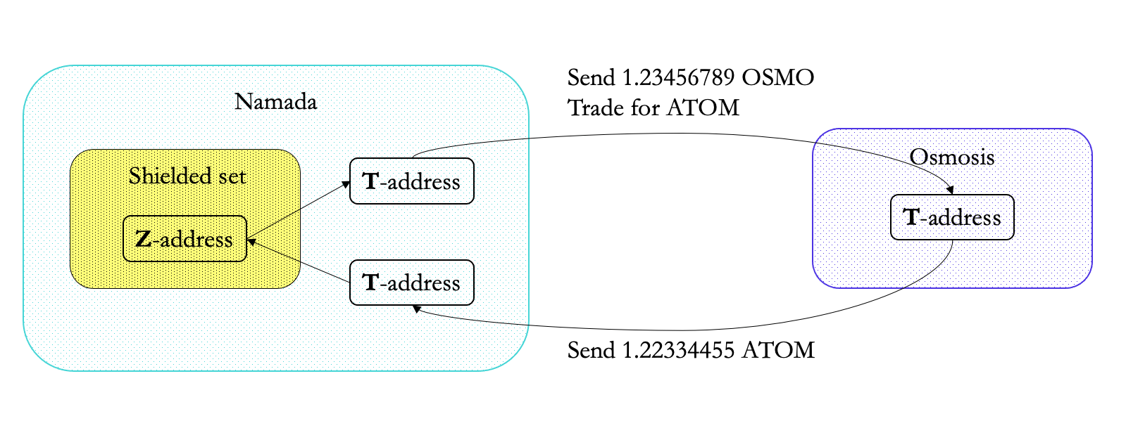 Figure 12: As shielded actions use bridges/IBC on transparent chains, it’s important to not reuse the transparent addresses and to randomize values and times to make it harder for chain analysts.