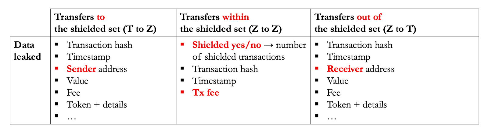 Table 1: Overview of data being leaked between T to Z, Z to Z, and Z to T transactions‌ ‌
