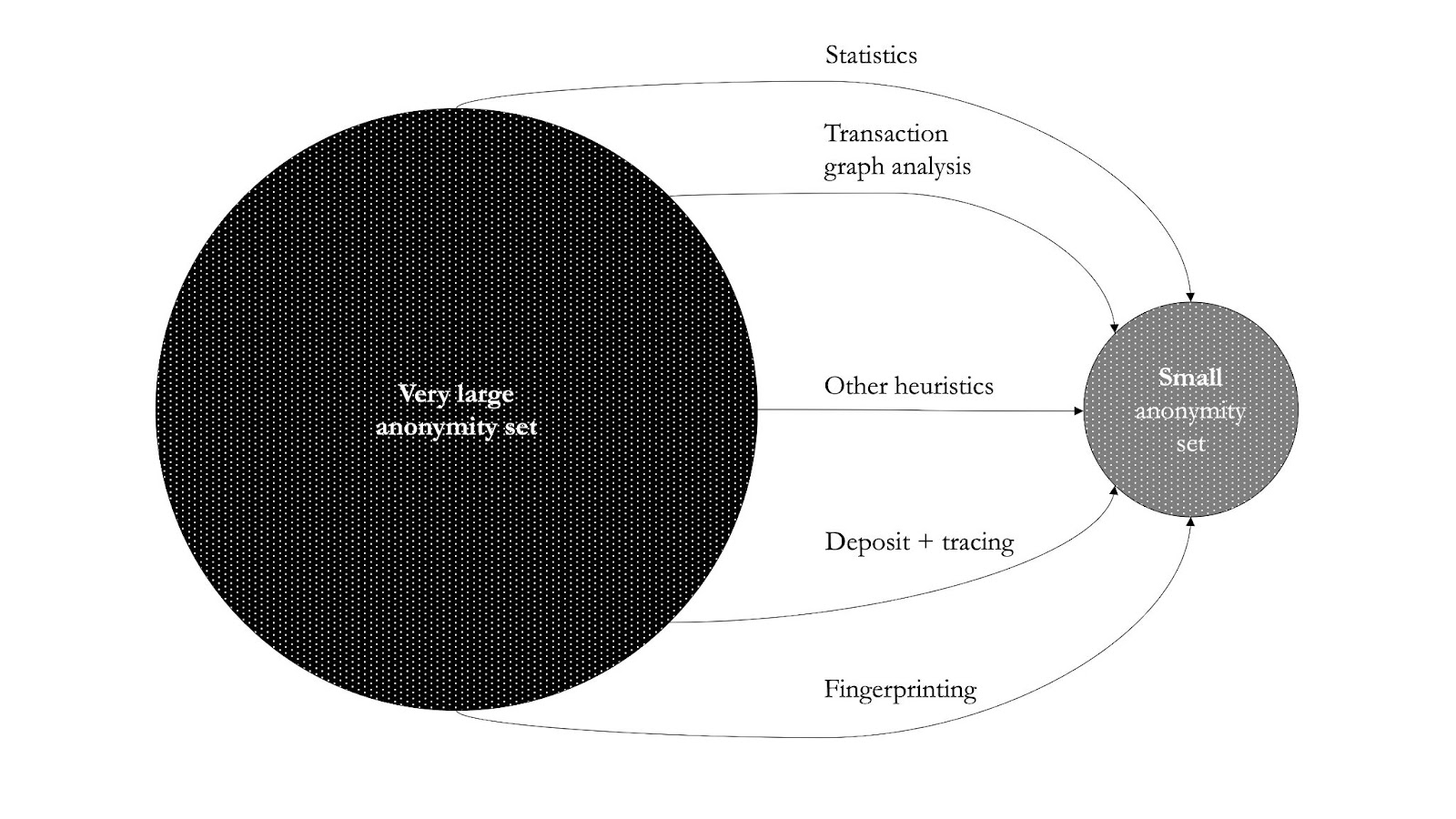 Figure 1: Chain analysts have one job: turn a large dataset into a smaller one