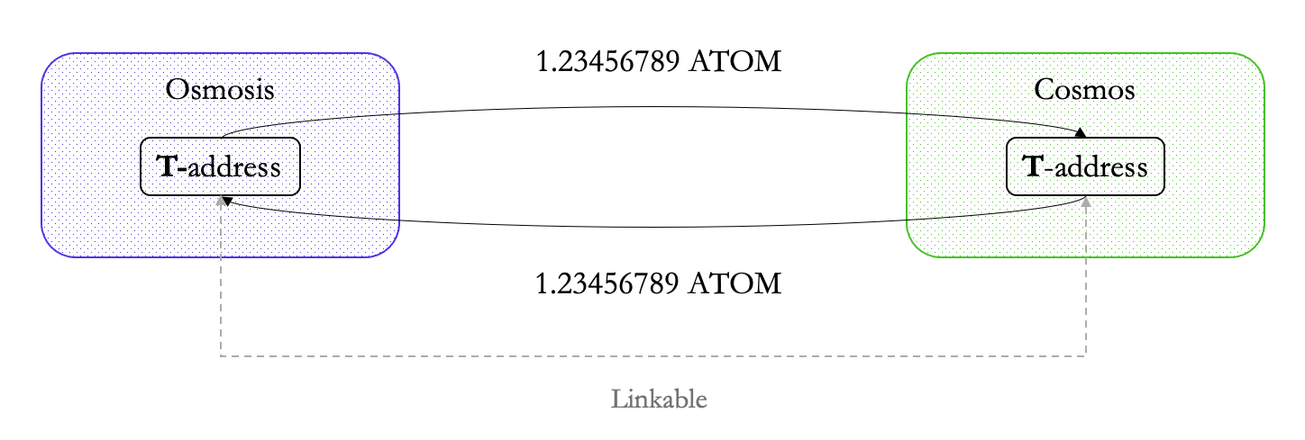 Figure 7: a cross-chain transaction between Osmosis and Cosmos