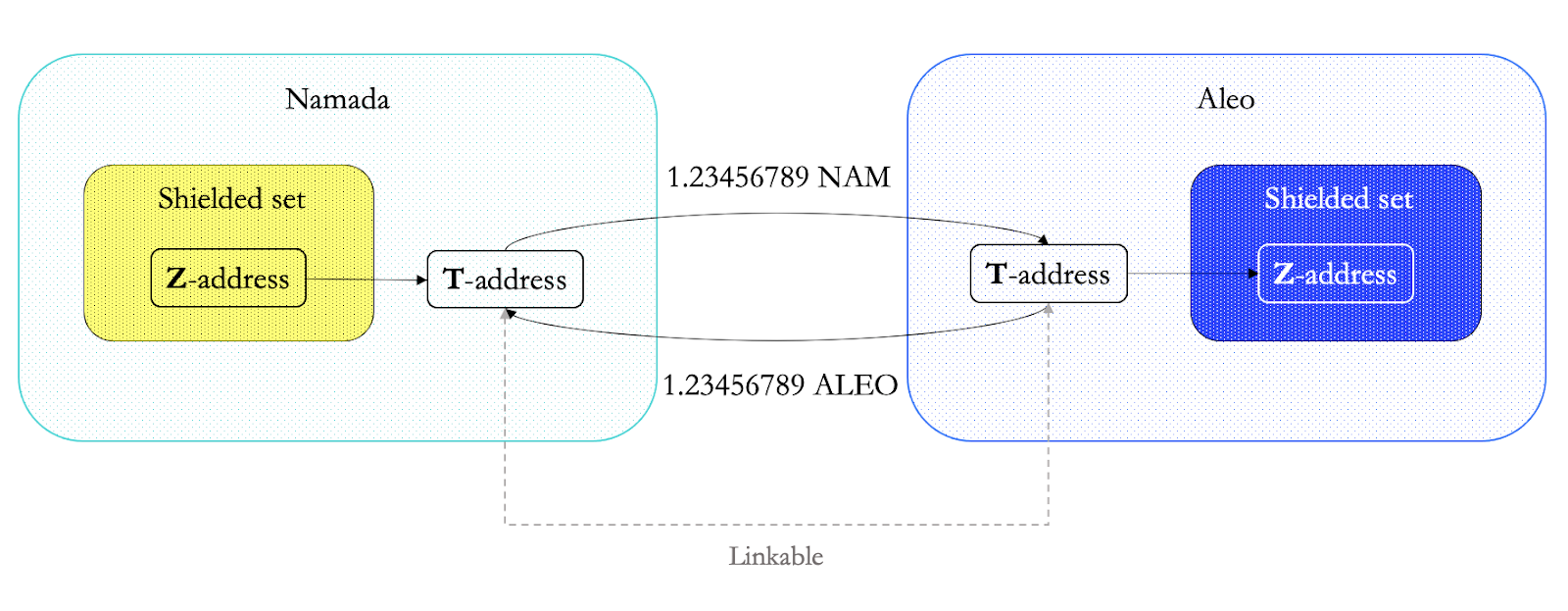 Figure 9: a cross-chain transaction between Namada and Aleo via a custom bridge