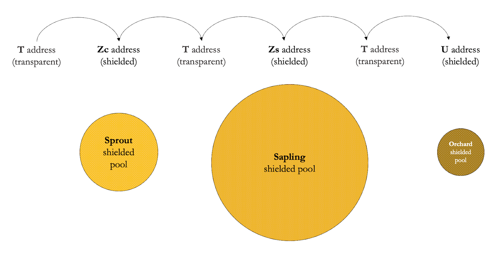 Figure 6: This diagram gives an idea of how many T address interactions are involved if a user migrated every time there was a new shielded set